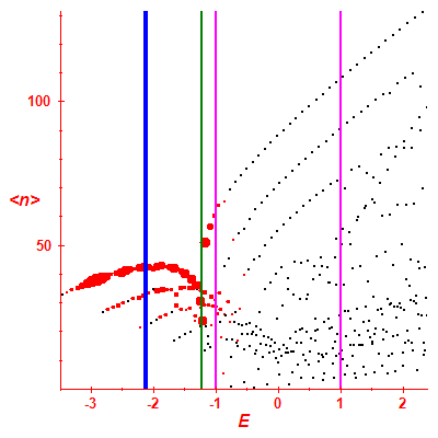 Peres lattice <N>